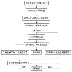 免费骚屄网站基于直流电法的煤层增透措施效果快速检验技术